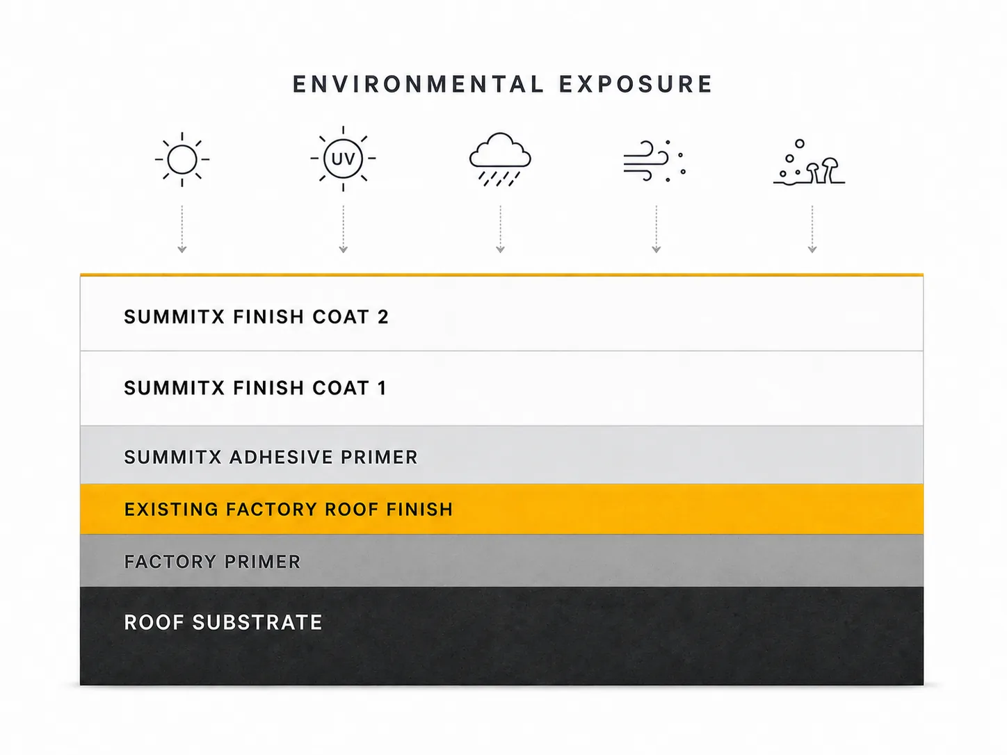 SummitX roof system cross-section showing environmental exposure above six layers from finish coat down to roof substrate.