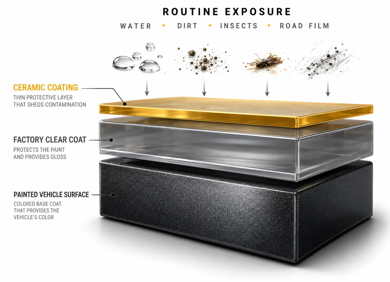 Ceramic coating protective layer illustration over the existing paint system.