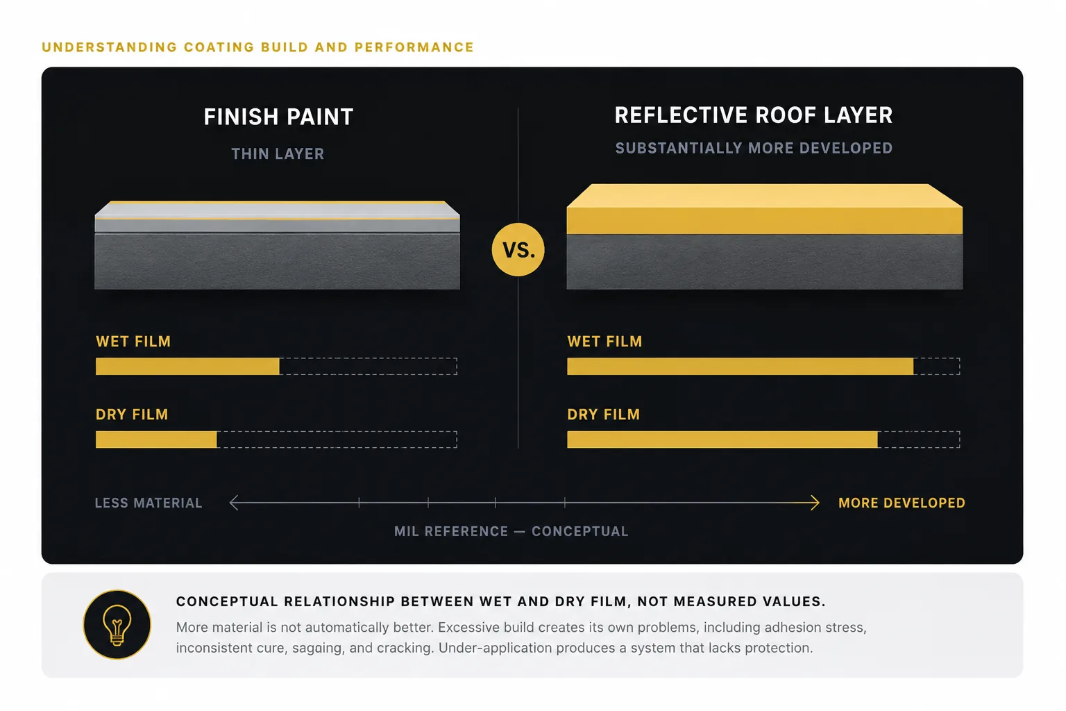 Conceptual comparison of finish paint thin layer versus reflective roof layer substantially more developed, with wet film and dry film references.